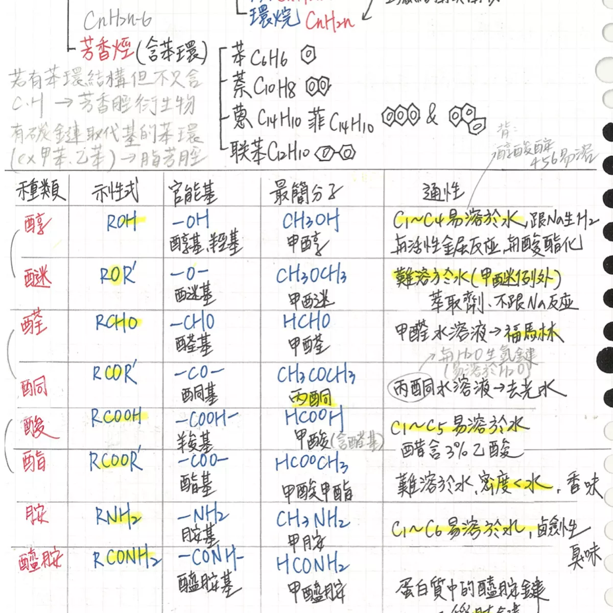 【華】政大傳院學姐!寫的絕對是重點!高中社會、自然、國英數重點!