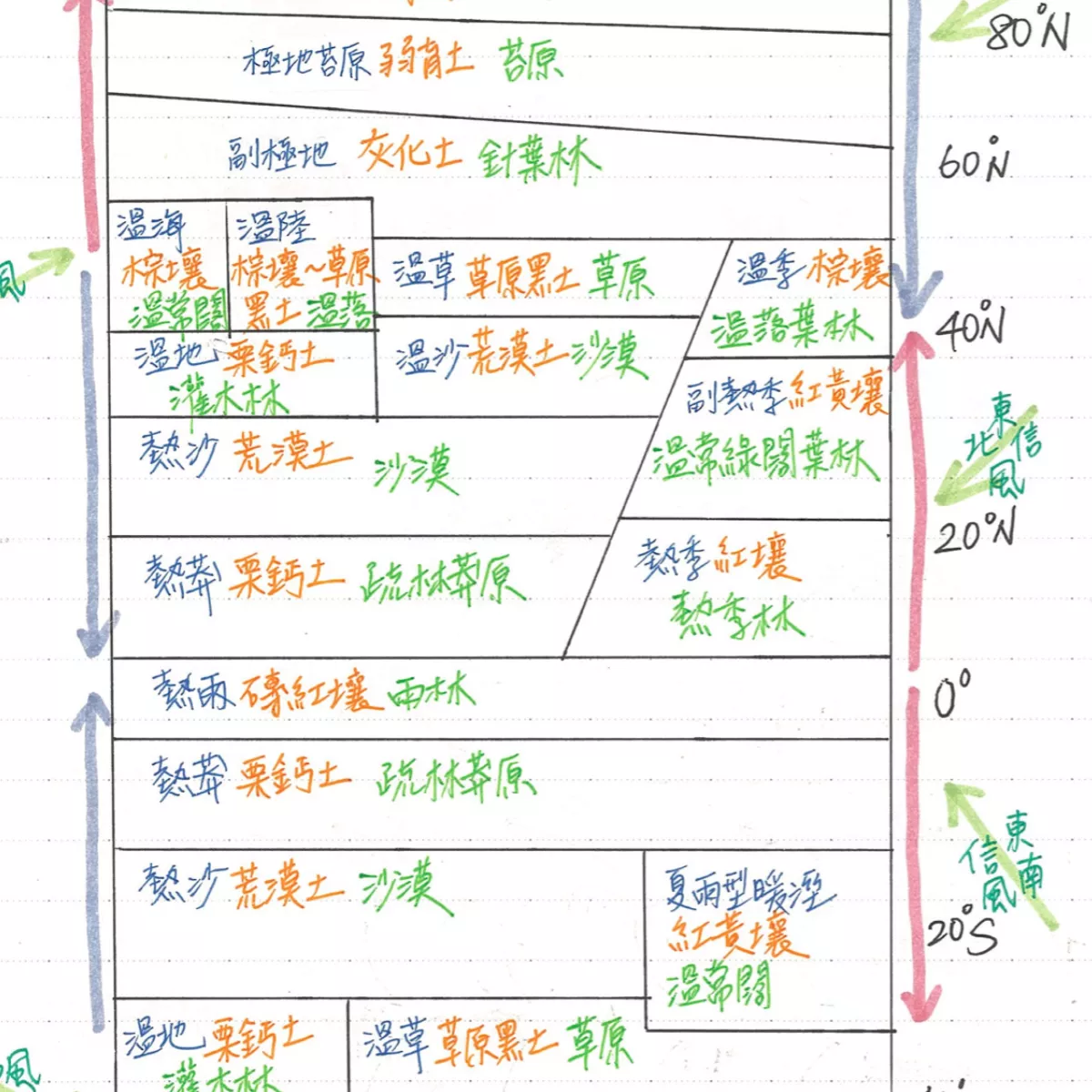 【華】政大傳院學姐!寫的絕對是重點!高中社會、自然、國英數重點!