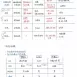 應屆醫學系、奧林匹亞學姐【高中生物化學全300考點】學測與分科範圍!